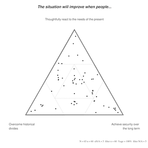 A diagram of one of the SenseMaker triangles with coordinates scattered within it, indicating where participants placed their answers.