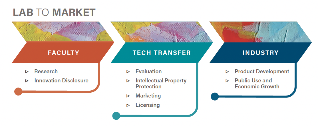 Lab to Market flow chart. At step 1, "Faculty", steps include research and innovation disclosure. At step 2, "Tech Transfer", steps include evaluation, intellectual property protection, marketing, and licensing. At step 3, "Industry", setps include product development, public use, and economic growth.