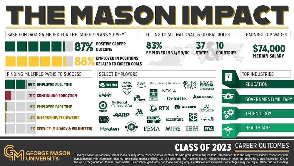 A graphic of George Mason University alumni career statistics. Graphic by University Career Services.
