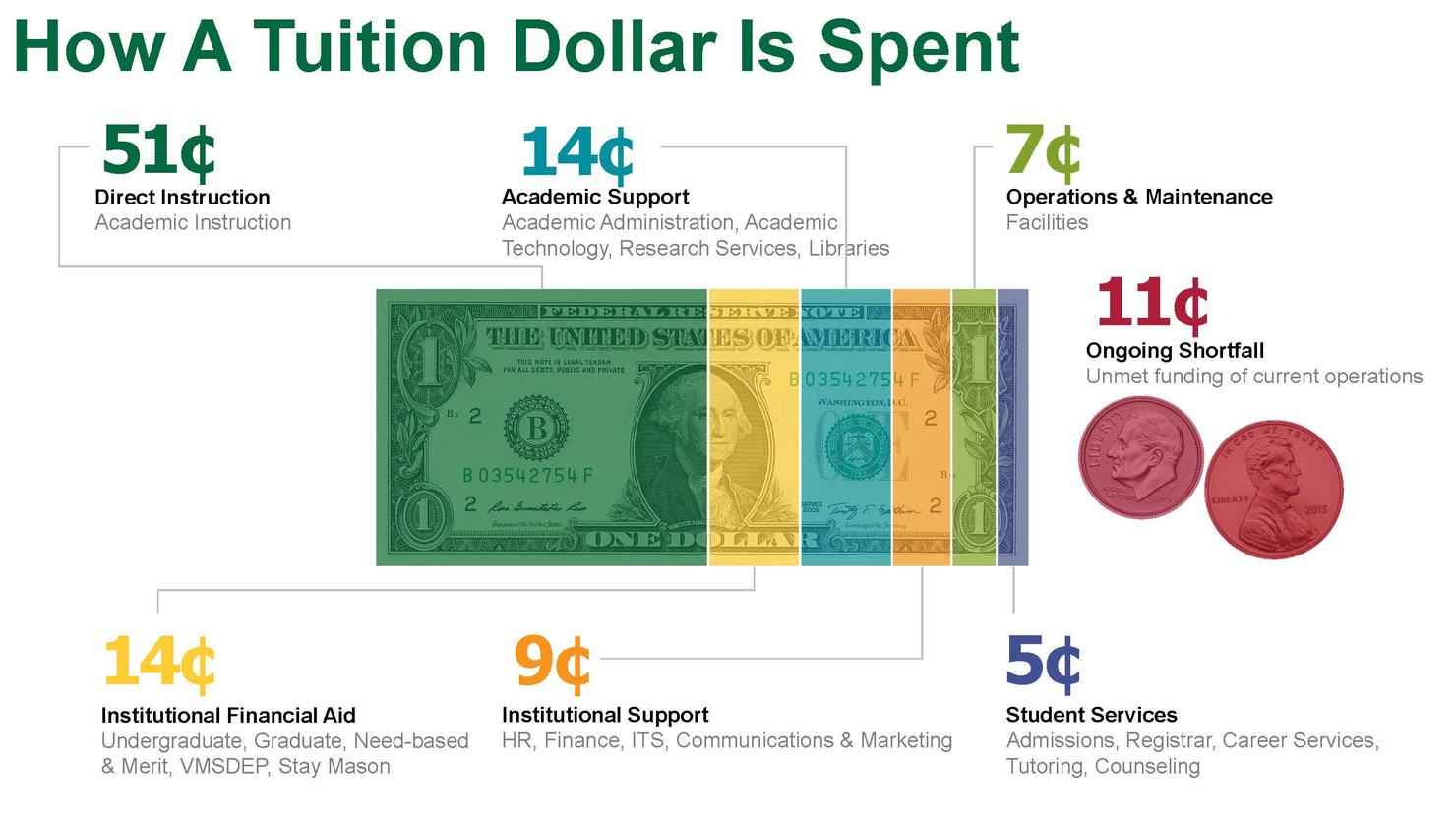 An infographic detailing how a tuition dollar is spent. A link to an accessible pdf is available in the caption.