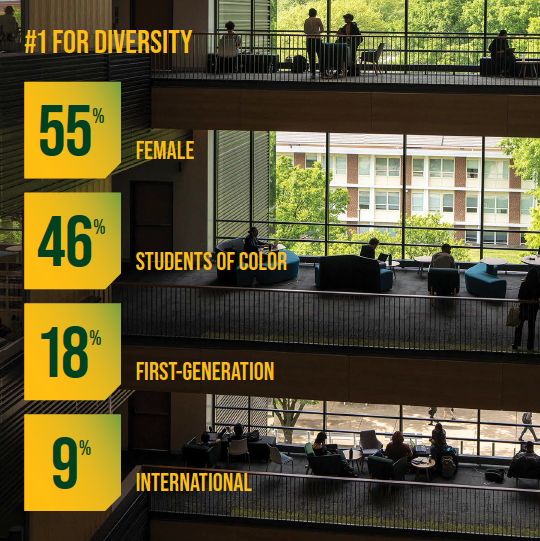 Image of students on multiple levels of an academic building studying. Text says: #1 for Diversity; 55% female; 46% students of color; 18% first-generation; 9% international