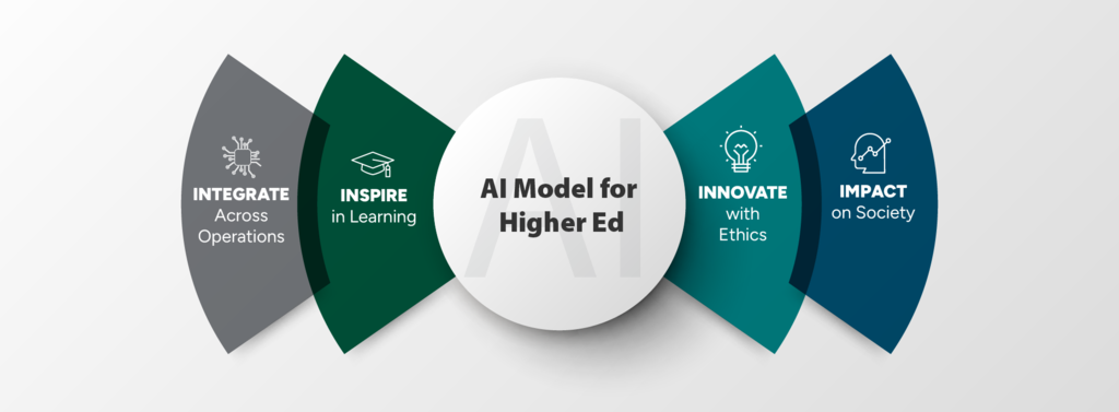 AI Model for Higher Ed