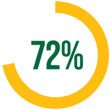 72%