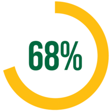 68%