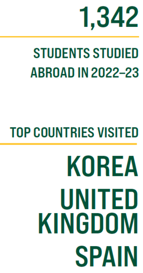 1342 students studied abroad in 2022-23. Top countries visited: Korea, United Kingdom, Spain