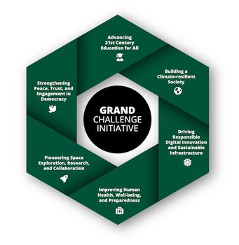 Diagram of the grand challenge with a focus on advancing 21st century education of all, building a climate-resilient society, driving responsible digital innovation and sustainable infrastructure, improving human health, well-being, and preparedness, pioneering space exploration, research, and collaboration, and strengthening peace, trust, and engagement in democracy.